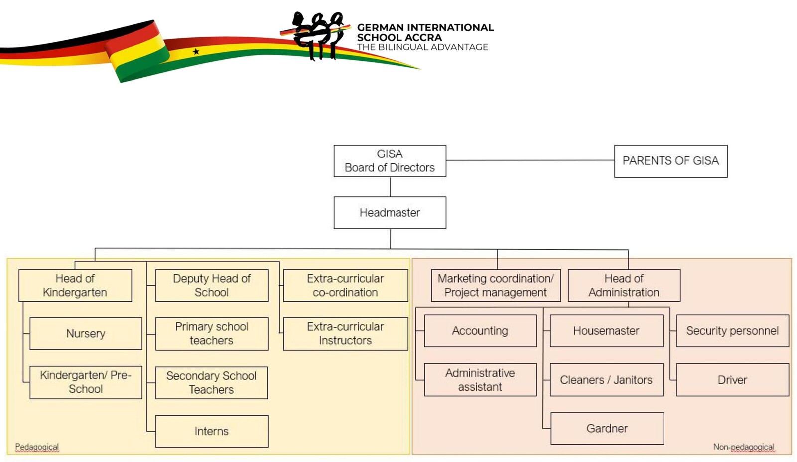Organization Chart E